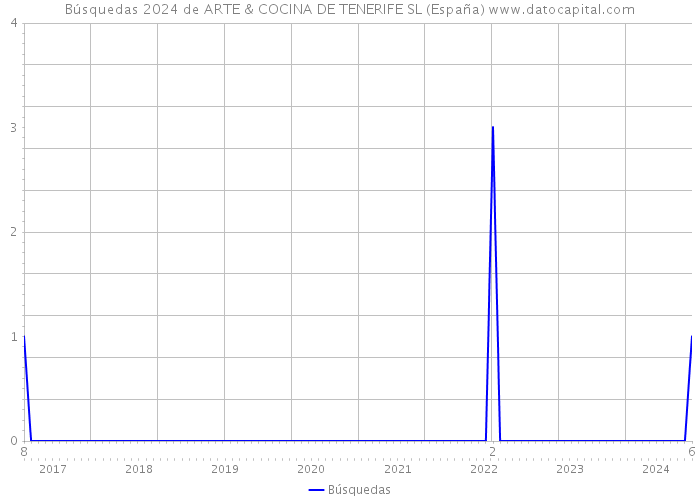 Búsquedas 2024 de ARTE & COCINA DE TENERIFE SL (España) 