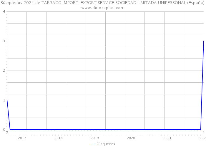 Búsquedas 2024 de TARRACO IMPORT-EXPORT SERVICE SOCIEDAD LIMITADA UNIPERSONAL (España) 