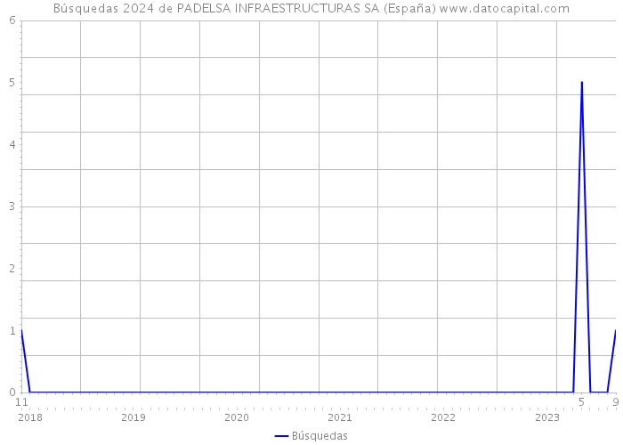 Búsquedas 2024 de PADELSA INFRAESTRUCTURAS SA (España) 