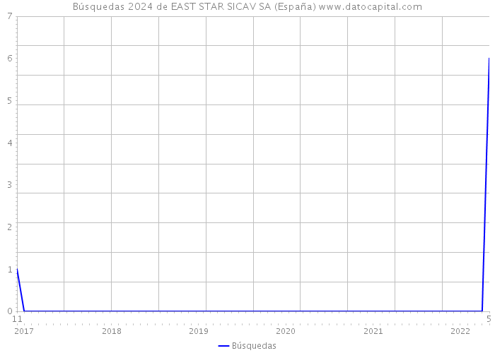 Búsquedas 2024 de EAST STAR SICAV SA (España) 