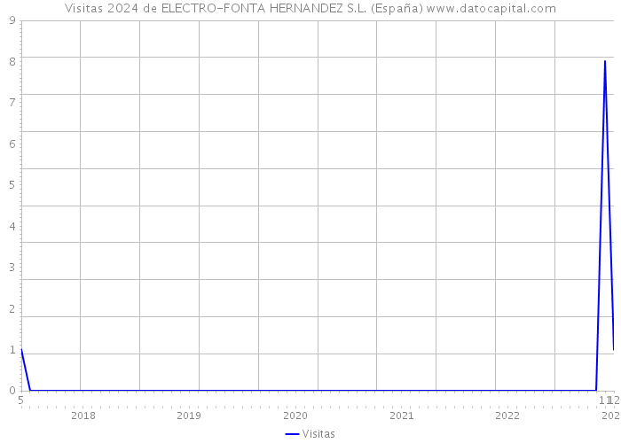 Visitas 2024 de ELECTRO-FONTA HERNANDEZ S.L. (España) 