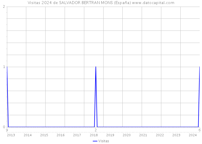 Visitas 2024 de SALVADOR BERTRAN MONS (España) 