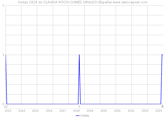 Visitas 2024 de CLAUDIA ROCIO GOMEZ GIRALDO (España) 