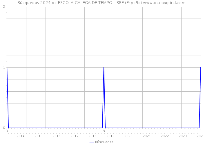 Búsquedas 2024 de ESCOLA GALEGA DE TEMPO LIBRE (España) 