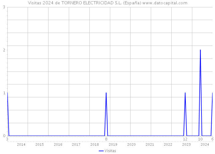 Visitas 2024 de TORNERO ELECTRICIDAD S.L. (España) 