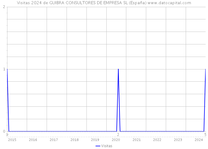 Visitas 2024 de GUIBRA CONSULTORES DE EMPRESA SL (España) 