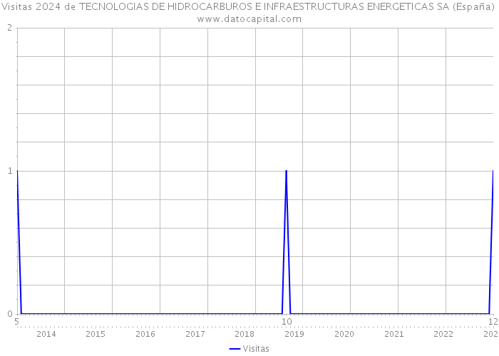 Visitas 2024 de TECNOLOGIAS DE HIDROCARBUROS E INFRAESTRUCTURAS ENERGETICAS SA (España) 