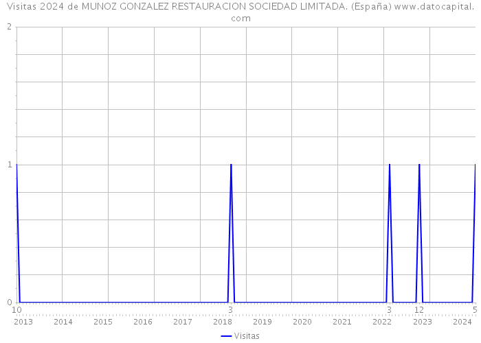 Visitas 2024 de MUNOZ GONZALEZ RESTAURACION SOCIEDAD LIMITADA. (España) 