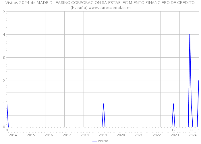 Visitas 2024 de MADRID LEASING CORPORACION SA ESTABLECIMIENTO FINANCIERO DE CREDITO (España) 