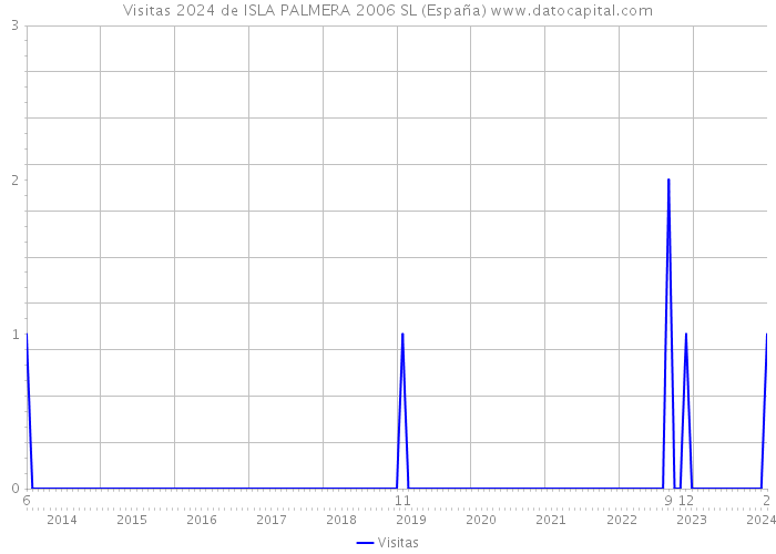 Visitas 2024 de ISLA PALMERA 2006 SL (España) 