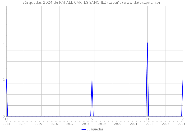 Búsquedas 2024 de RAFAEL CARTES SANCHEZ (España) 