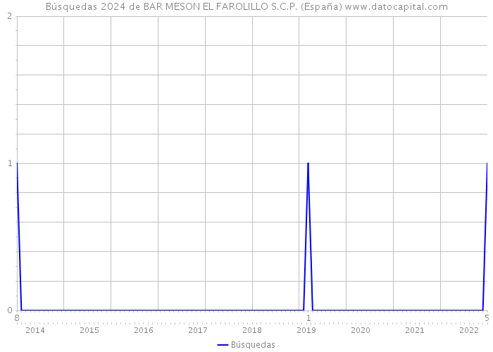 Búsquedas 2024 de BAR MESON EL FAROLILLO S.C.P. (España) 
