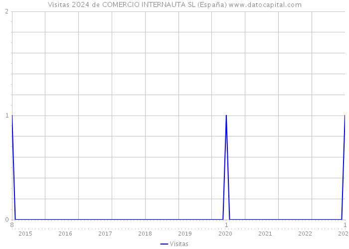 Visitas 2024 de COMERCIO INTERNAUTA SL (España) 