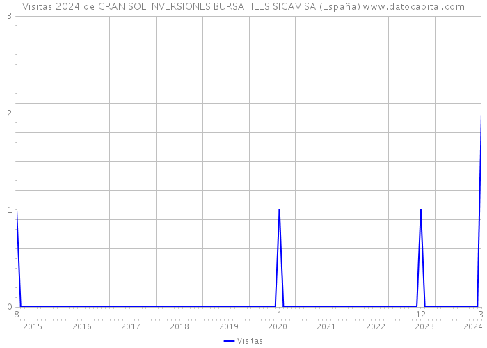 Visitas 2024 de GRAN SOL INVERSIONES BURSATILES SICAV SA (España) 