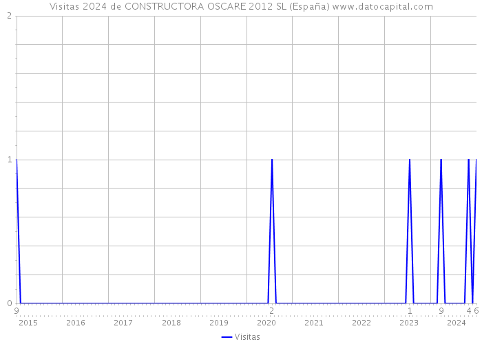 Visitas 2024 de CONSTRUCTORA OSCARE 2012 SL (España) 