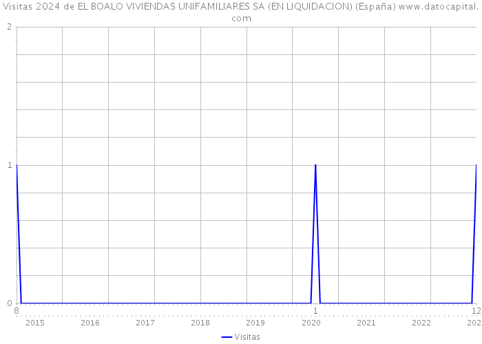 Visitas 2024 de EL BOALO VIVIENDAS UNIFAMILIARES SA (EN LIQUIDACION) (España) 