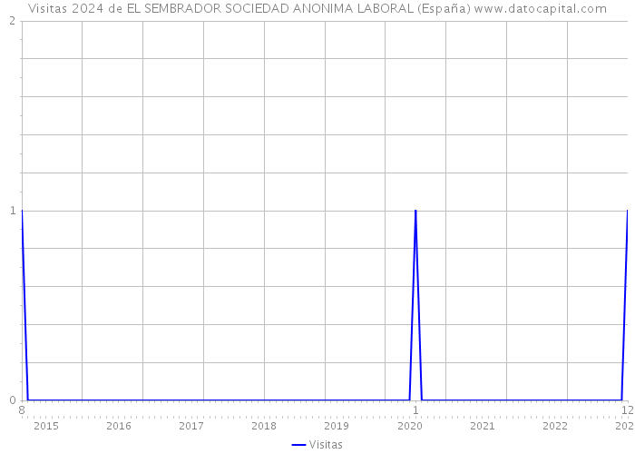 Visitas 2024 de EL SEMBRADOR SOCIEDAD ANONIMA LABORAL (España) 