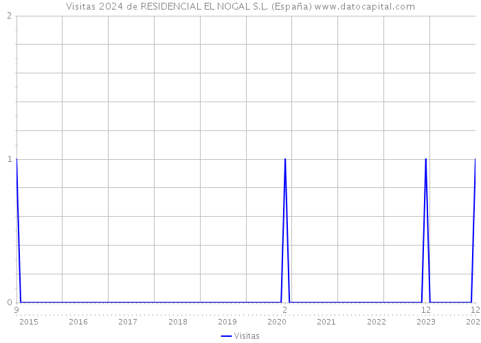 Visitas 2024 de RESIDENCIAL EL NOGAL S.L. (España) 