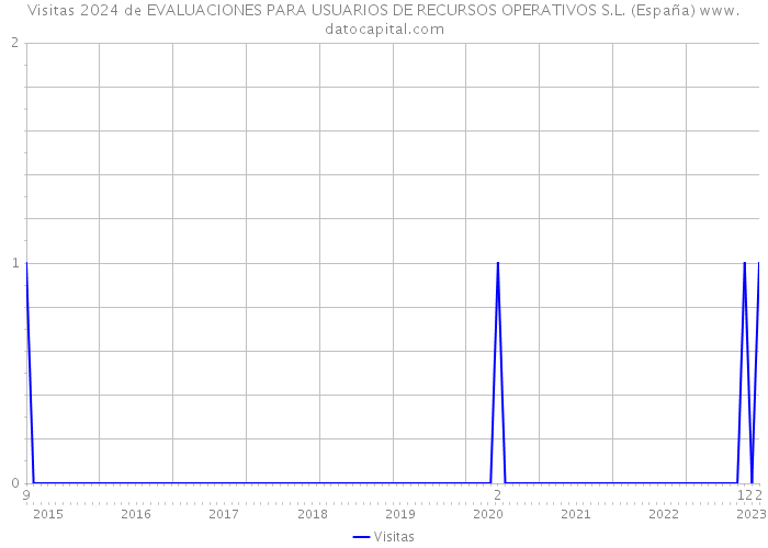 Visitas 2024 de EVALUACIONES PARA USUARIOS DE RECURSOS OPERATIVOS S.L. (España) 
