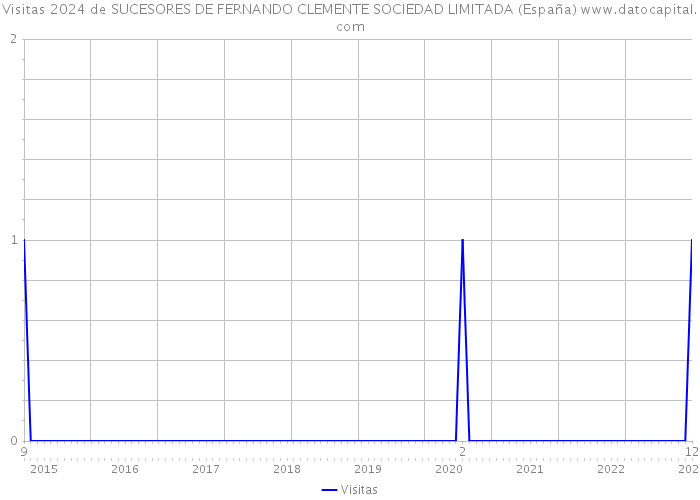 Visitas 2024 de SUCESORES DE FERNANDO CLEMENTE SOCIEDAD LIMITADA (España) 