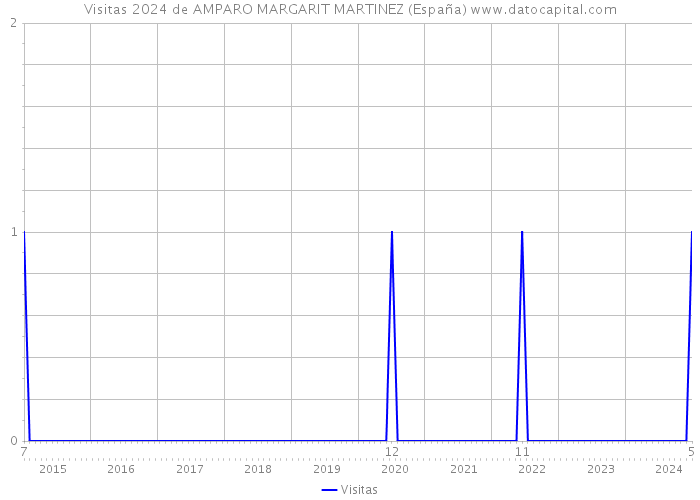 Visitas 2024 de AMPARO MARGARIT MARTINEZ (España) 