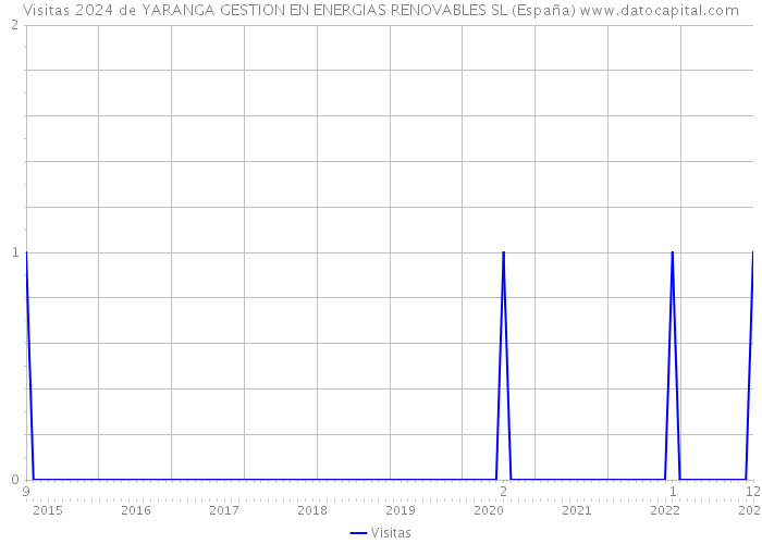 Visitas 2024 de YARANGA GESTION EN ENERGIAS RENOVABLES SL (España) 