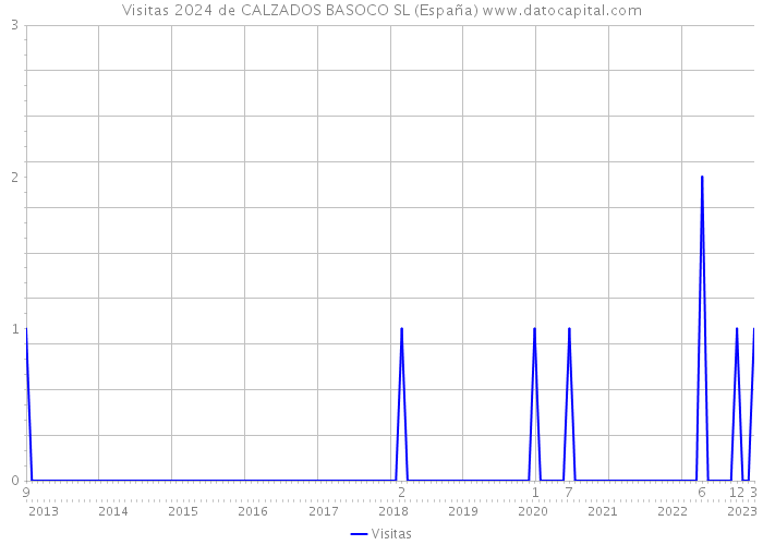 Visitas 2024 de CALZADOS BASOCO SL (España) 