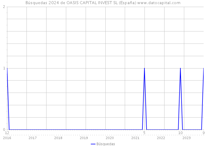 Búsquedas 2024 de OASIS CAPITAL INVEST SL (España) 