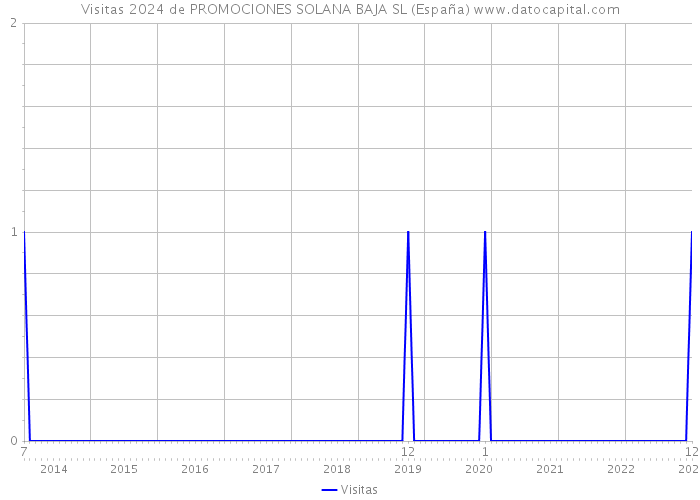Visitas 2024 de PROMOCIONES SOLANA BAJA SL (España) 