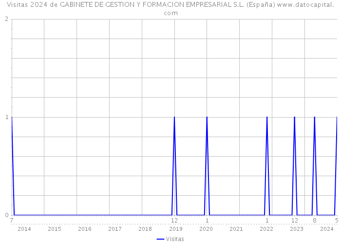 Visitas 2024 de GABINETE DE GESTION Y FORMACION EMPRESARIAL S.L. (España) 