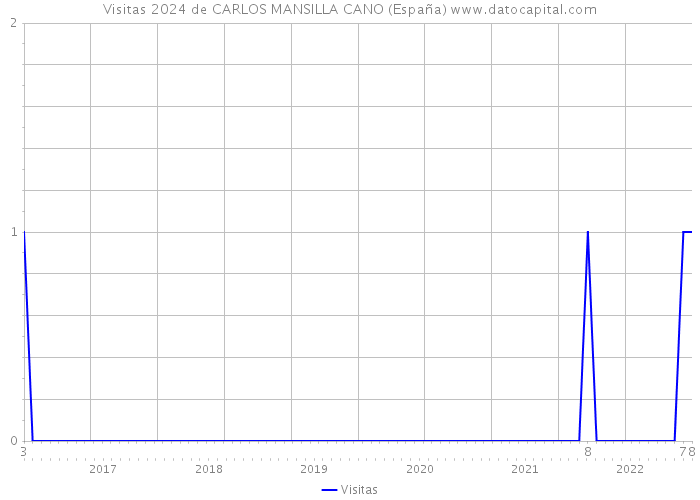 Visitas 2024 de CARLOS MANSILLA CANO (España) 