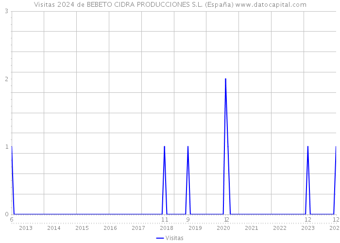 Visitas 2024 de BEBETO CIDRA PRODUCCIONES S.L. (España) 