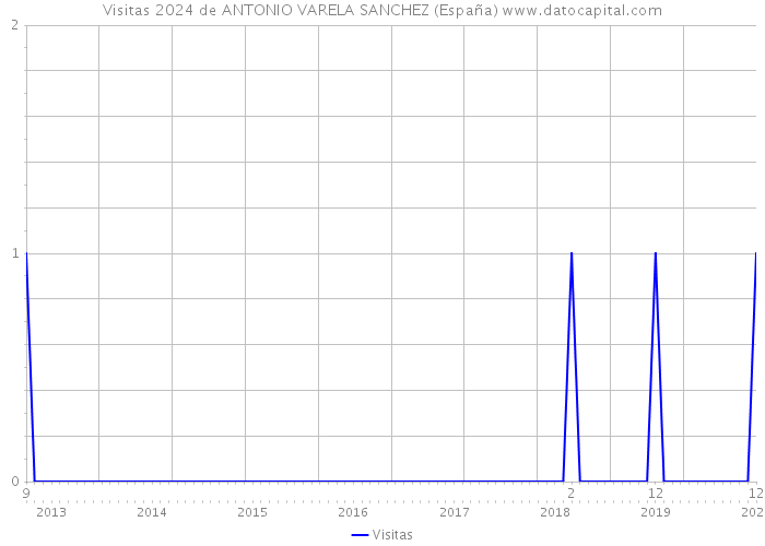 Visitas 2024 de ANTONIO VARELA SANCHEZ (España) 