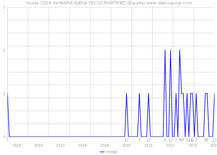 Visitas 2024 de MARIA ELENA PECOS MARTINEZ (España) 