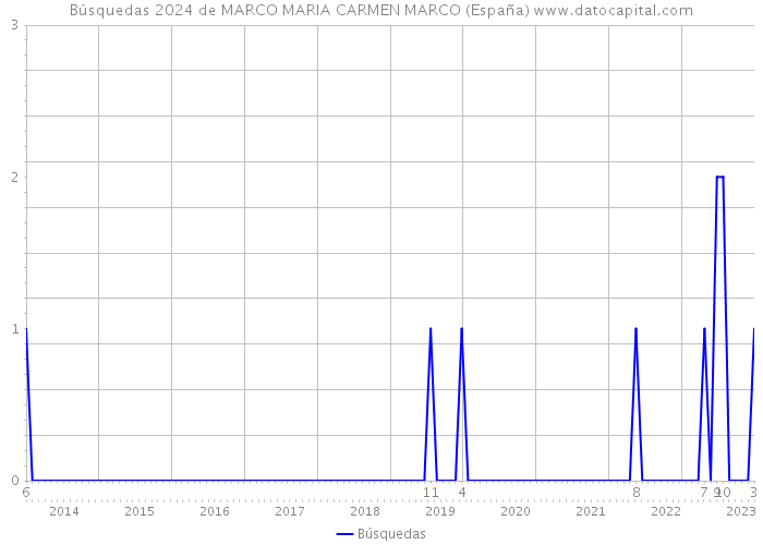 Búsquedas 2024 de MARCO MARIA CARMEN MARCO (España) 