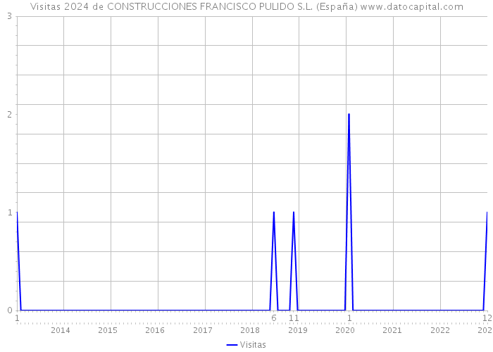 Visitas 2024 de CONSTRUCCIONES FRANCISCO PULIDO S.L. (España) 
