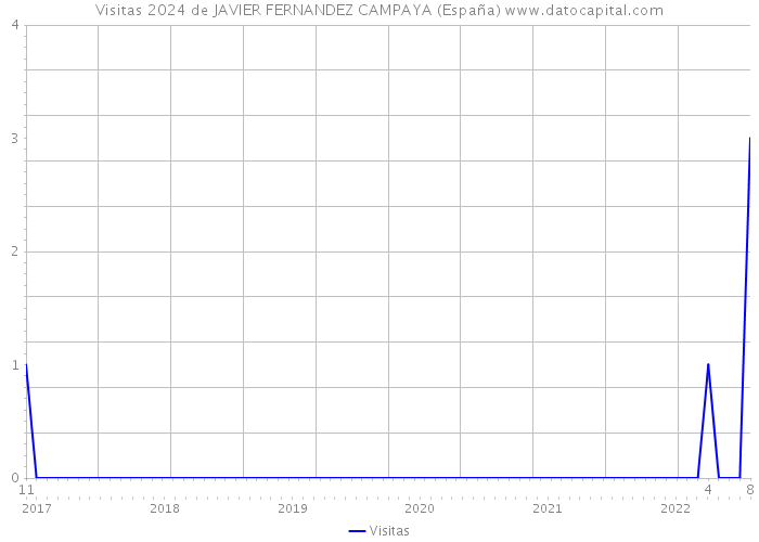 Visitas 2024 de JAVIER FERNANDEZ CAMPAYA (España) 