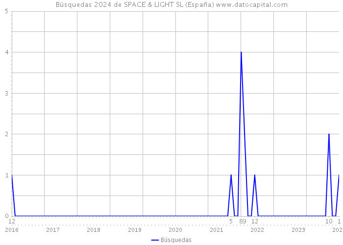 Búsquedas 2024 de SPACE & LIGHT SL (España) 