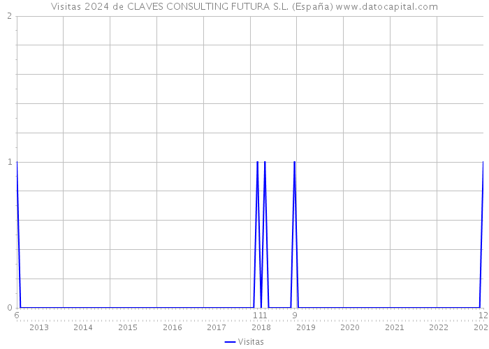 Visitas 2024 de CLAVES CONSULTING FUTURA S.L. (España) 