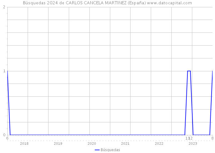Búsquedas 2024 de CARLOS CANCELA MARTINEZ (España) 