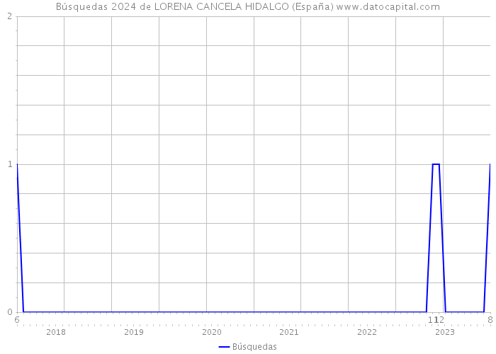 Búsquedas 2024 de LORENA CANCELA HIDALGO (España) 