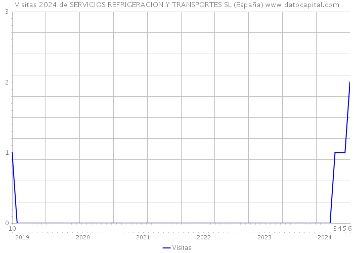 Visitas 2024 de SERVICIOS REFRIGERACION Y TRANSPORTES SL (España) 