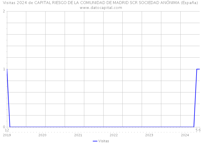Visitas 2024 de CAPITAL RIESGO DE LA COMUNIDAD DE MADRID SCR SOCIEDAD ANÓNIMA (España) 