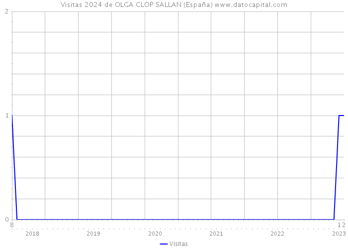 Visitas 2024 de OLGA CLOP SALLAN (España) 