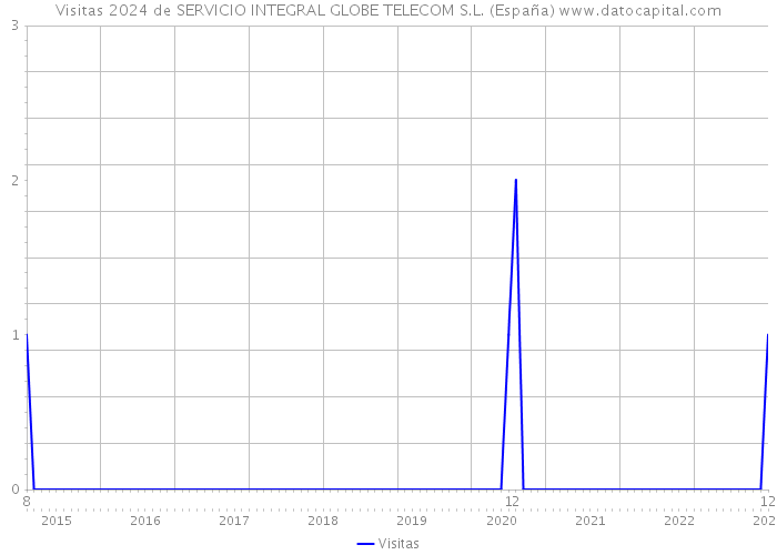 Visitas 2024 de SERVICIO INTEGRAL GLOBE TELECOM S.L. (España) 