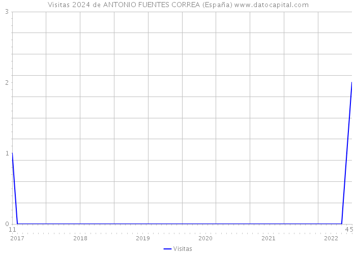 Visitas 2024 de ANTONIO FUENTES CORREA (España) 