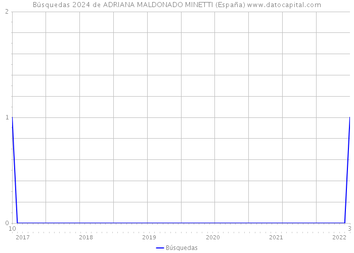 Búsquedas 2024 de ADRIANA MALDONADO MINETTI (España) 