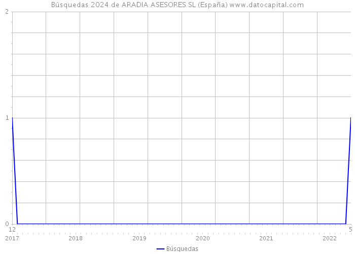 Búsquedas 2024 de ARADIA ASESORES SL (España) 