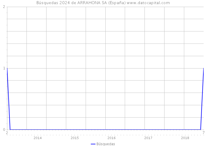 Búsquedas 2024 de ARRAHONA SA (España) 