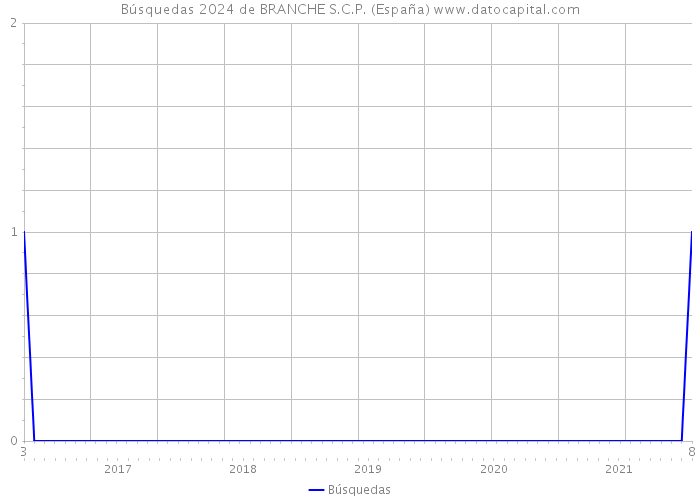 Búsquedas 2024 de BRANCHE S.C.P. (España) 